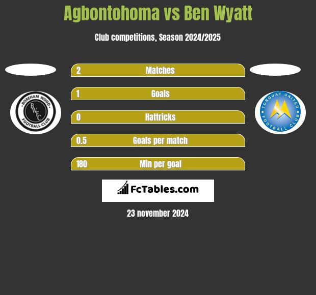 Agbontohoma vs Ben Wyatt h2h player stats