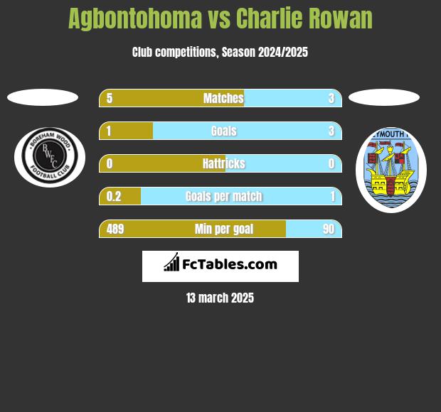 Agbontohoma vs Charlie Rowan h2h player stats