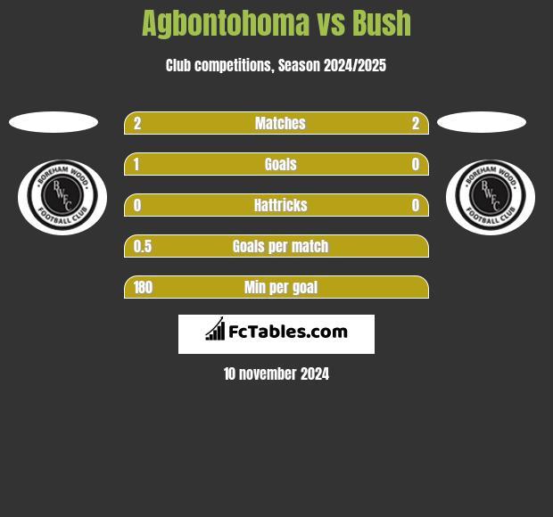 Agbontohoma vs Bush h2h player stats