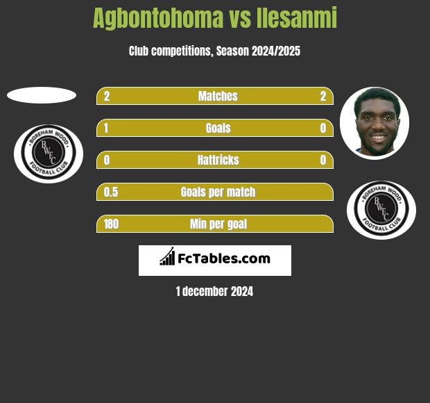 Agbontohoma vs Ilesanmi h2h player stats