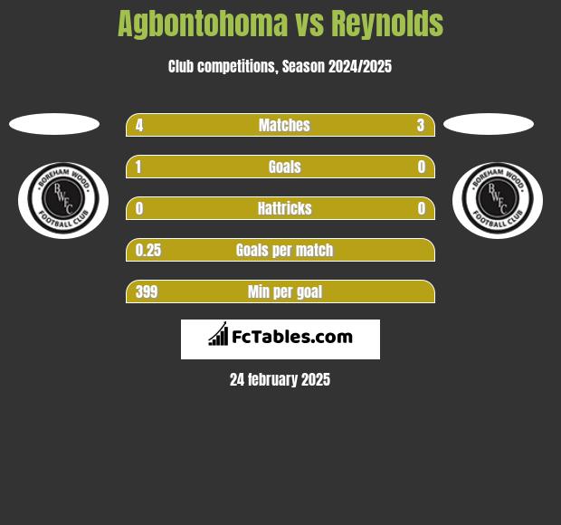 Agbontohoma vs Reynolds h2h player stats