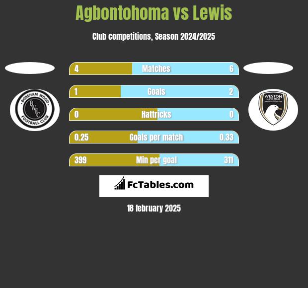 Agbontohoma vs Lewis h2h player stats