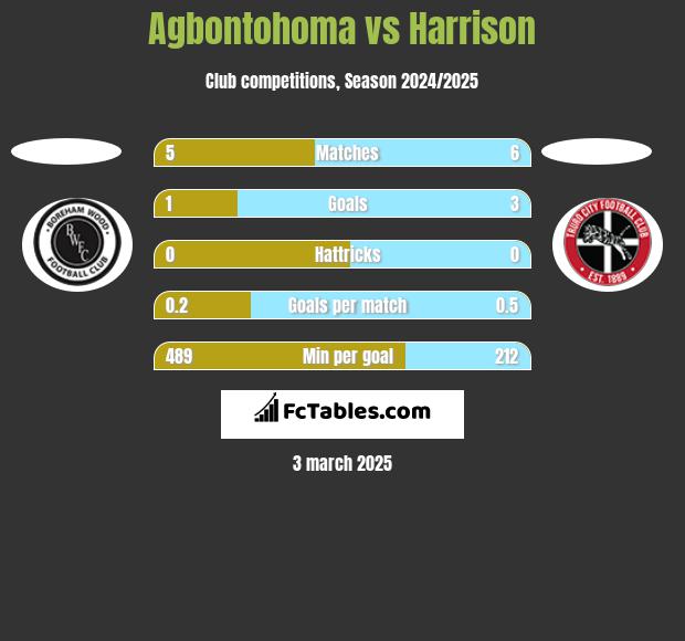 Agbontohoma vs Harrison h2h player stats