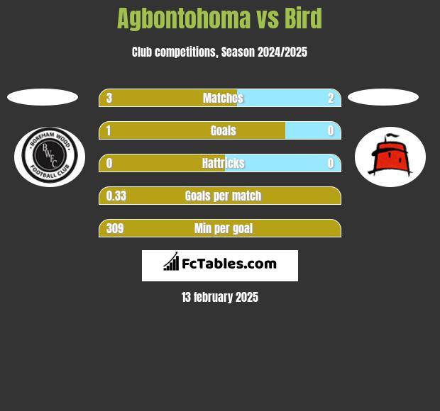 Agbontohoma vs Bird h2h player stats