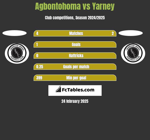 Agbontohoma vs Yarney h2h player stats