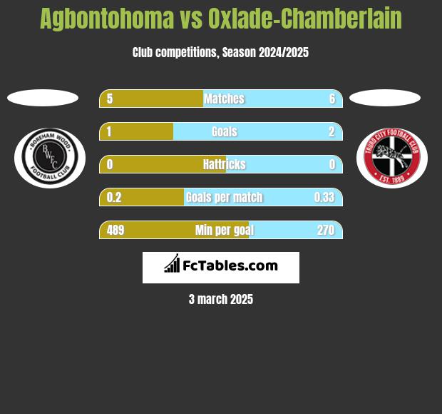 Agbontohoma vs Oxlade-Chamberlain h2h player stats