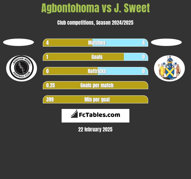 Agbontohoma vs J. Sweet h2h player stats