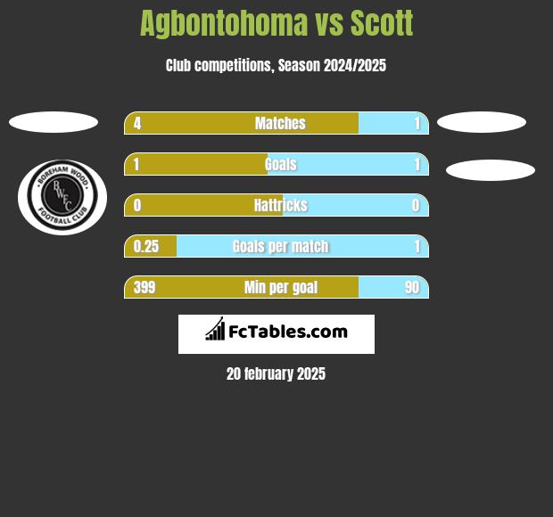 Agbontohoma vs Scott h2h player stats