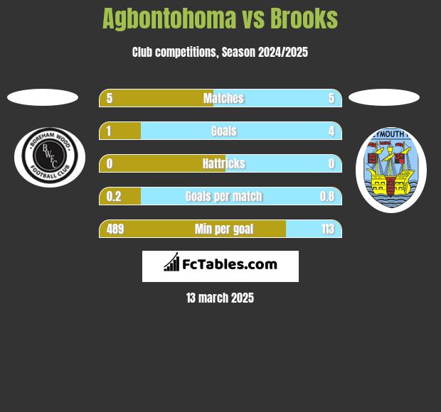 Agbontohoma vs Brooks h2h player stats