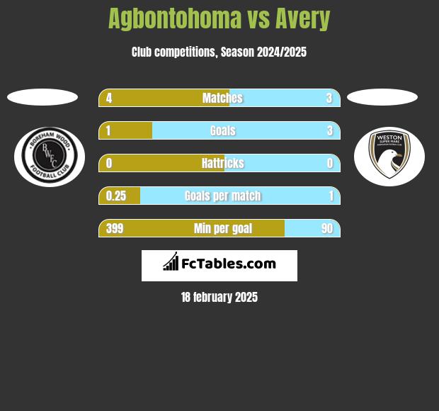 Agbontohoma vs Avery h2h player stats