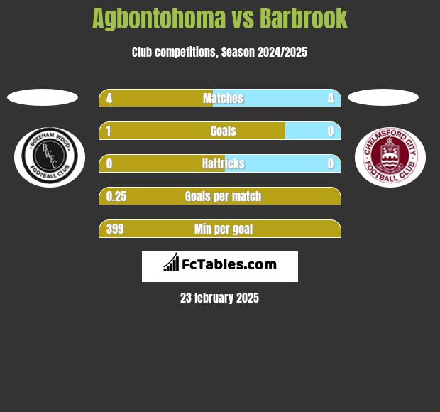 Agbontohoma vs Barbrook h2h player stats