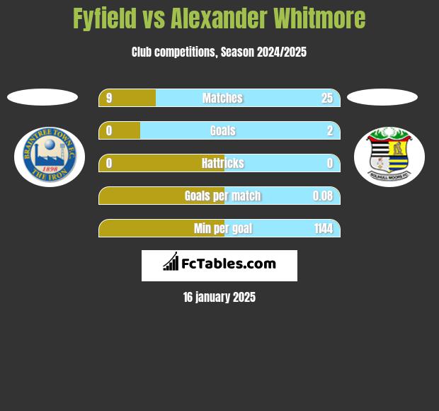 Fyfield vs Alexander Whitmore h2h player stats