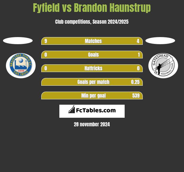 Fyfield vs Brandon Haunstrup h2h player stats