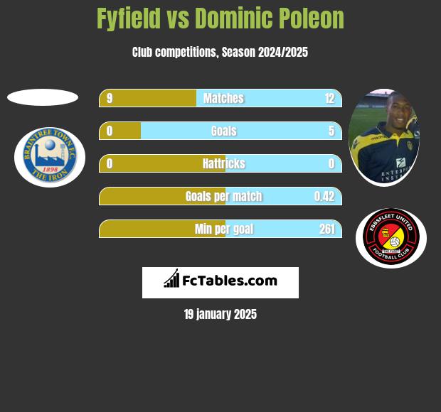 Fyfield vs Dominic Poleon h2h player stats