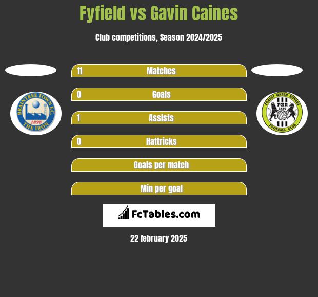 Fyfield vs Gavin Caines h2h player stats