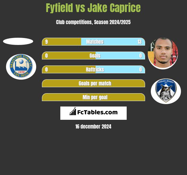 Fyfield vs Jake Caprice h2h player stats