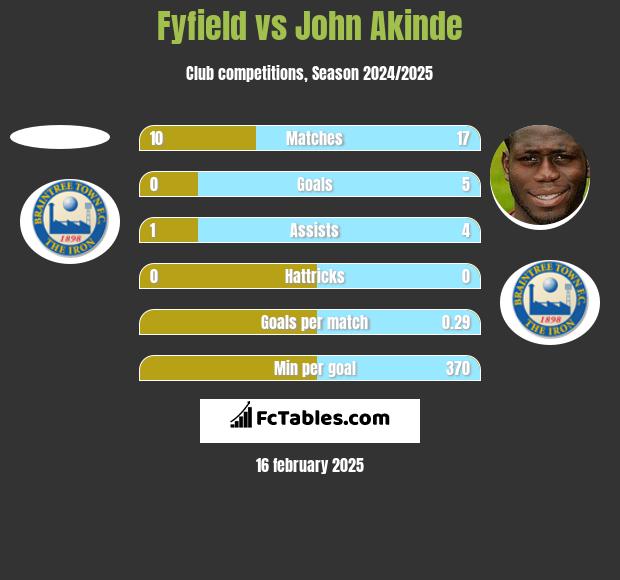 Fyfield vs John Akinde h2h player stats