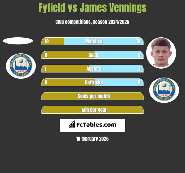 Fyfield vs James Vennings h2h player stats