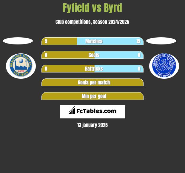 Fyfield vs Byrd h2h player stats