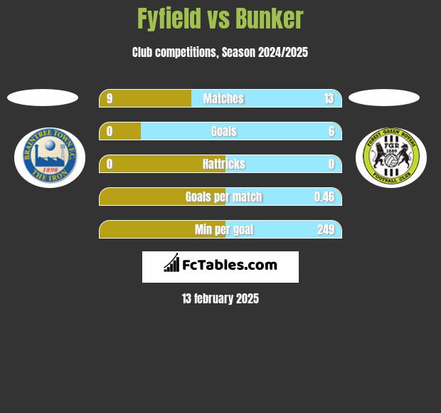 Fyfield vs Bunker h2h player stats