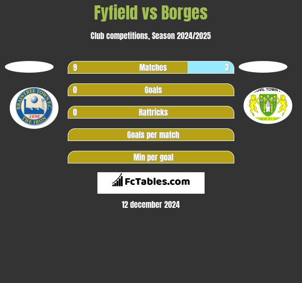 Fyfield vs Borges h2h player stats