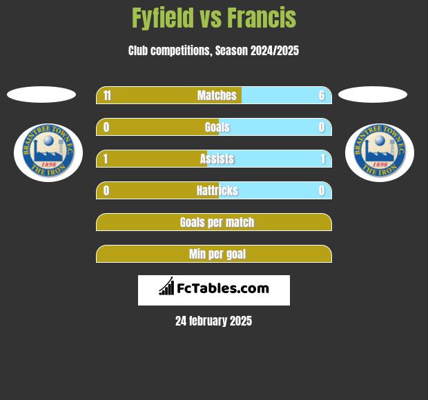 Fyfield vs Francis h2h player stats