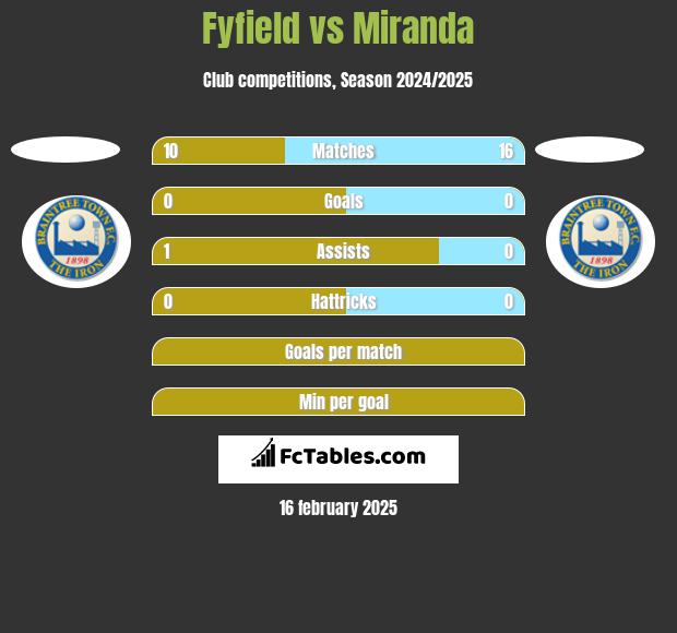 Fyfield vs Miranda h2h player stats