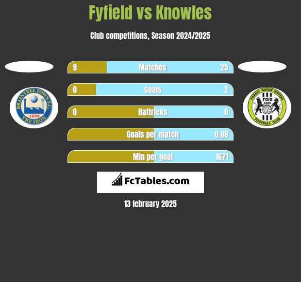 Fyfield vs Knowles h2h player stats