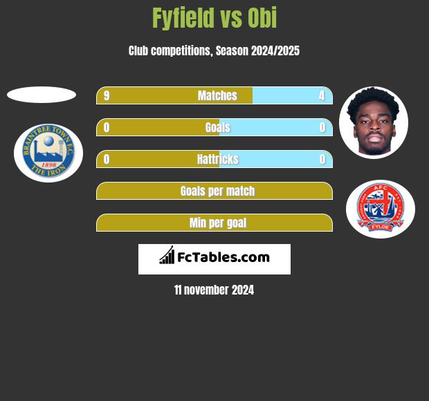 Fyfield vs Obi h2h player stats