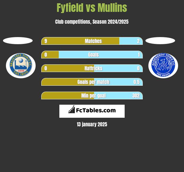 Fyfield vs Mullins h2h player stats