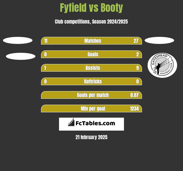 Fyfield vs Booty h2h player stats