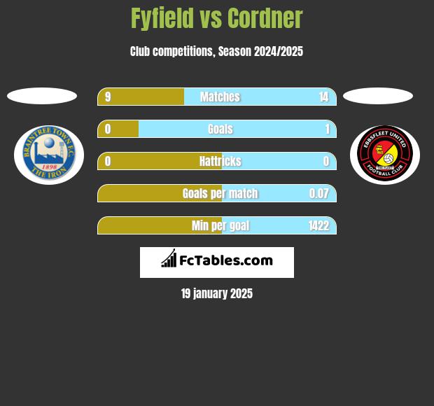 Fyfield vs Cordner h2h player stats