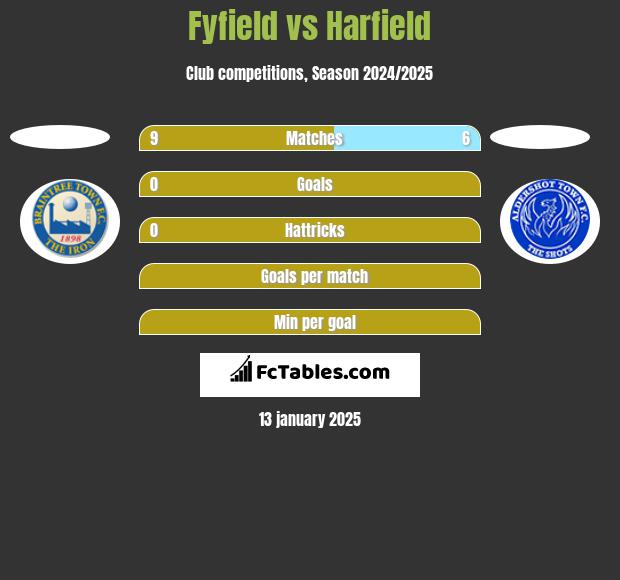 Fyfield vs Harfield h2h player stats