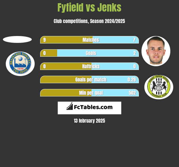 Fyfield vs Jenks h2h player stats