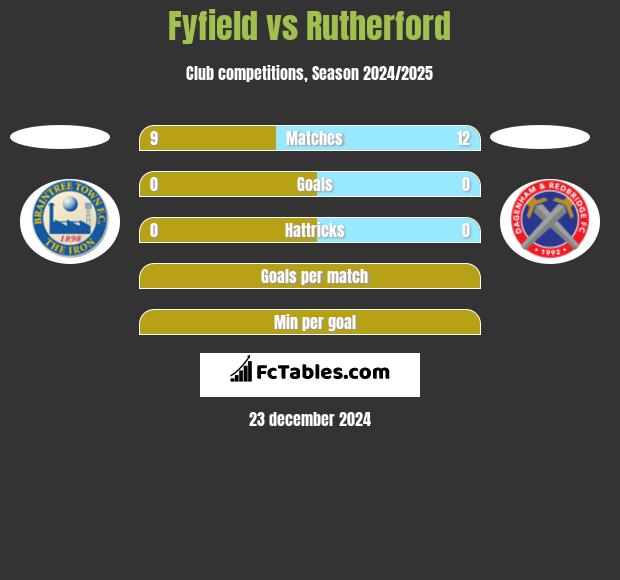 Fyfield vs Rutherford h2h player stats