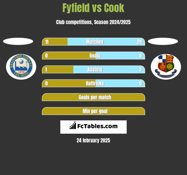 Fyfield vs Cook h2h player stats