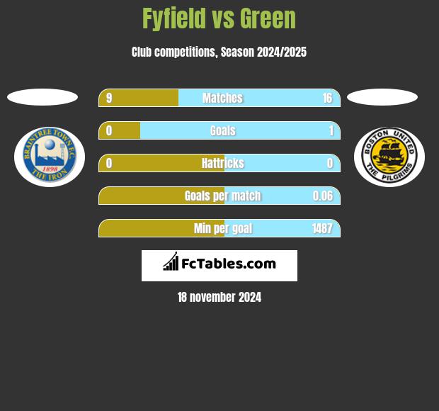 Fyfield vs Green h2h player stats