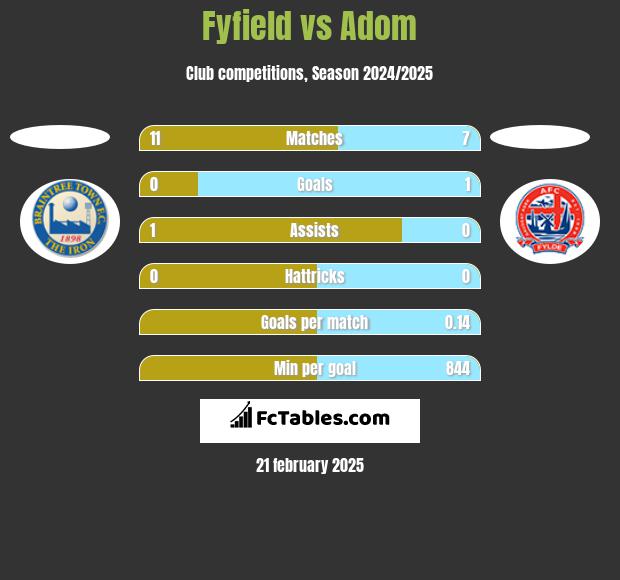 Fyfield vs Adom h2h player stats