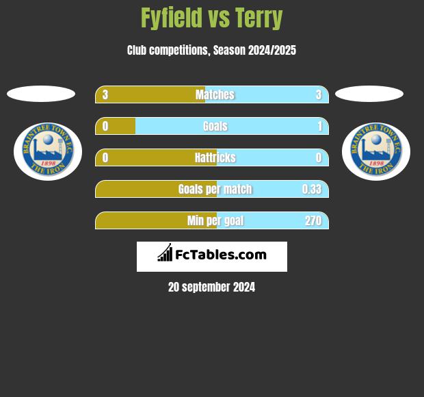 Fyfield vs Terry h2h player stats