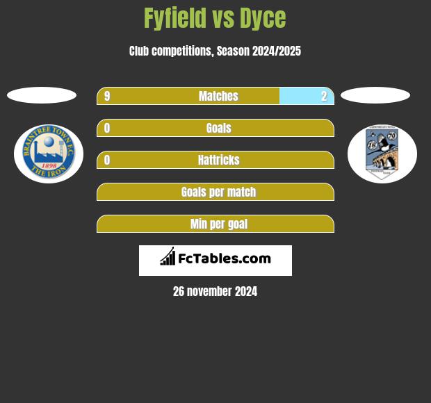 Fyfield vs Dyce h2h player stats