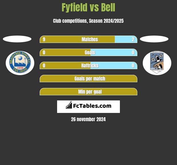 Fyfield vs Bell h2h player stats