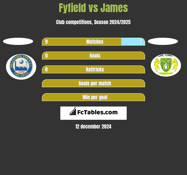 Fyfield vs James h2h player stats