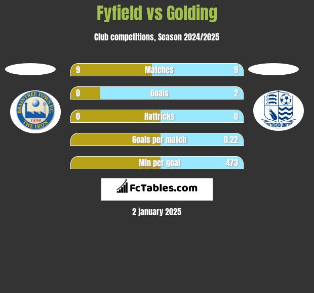 Fyfield vs Golding h2h player stats