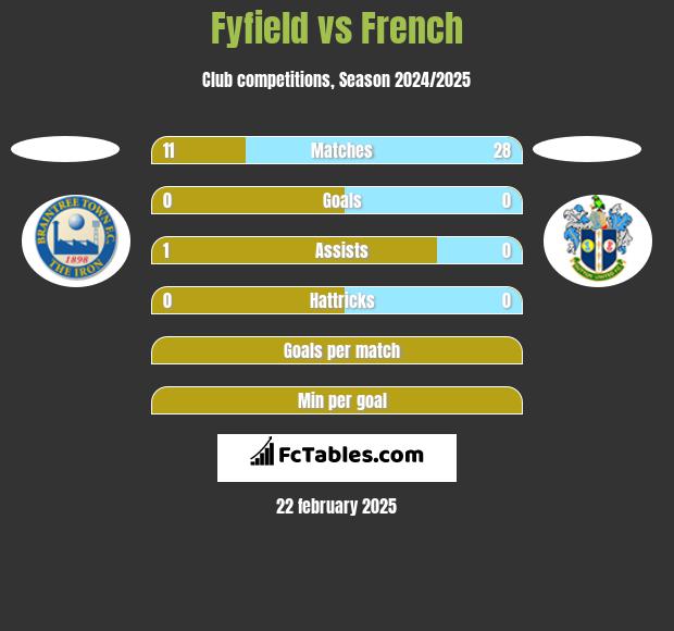 Fyfield vs French h2h player stats