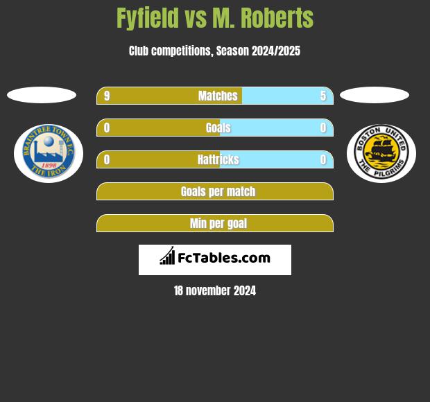 Fyfield vs M. Roberts h2h player stats