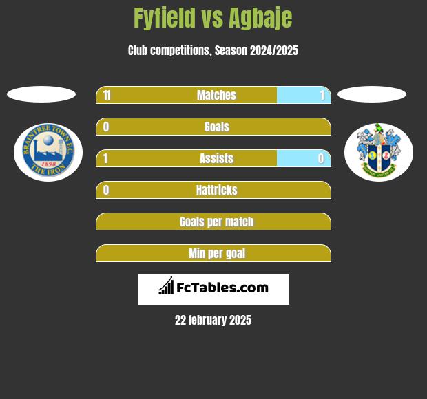 Fyfield vs Agbaje h2h player stats