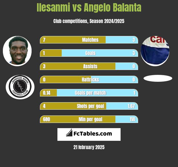 Ilesanmi vs Angelo Balanta h2h player stats