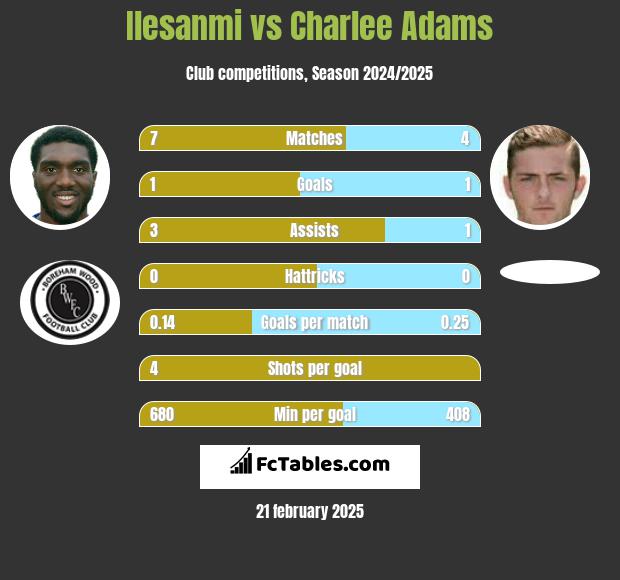 Ilesanmi vs Charlee Adams h2h player stats