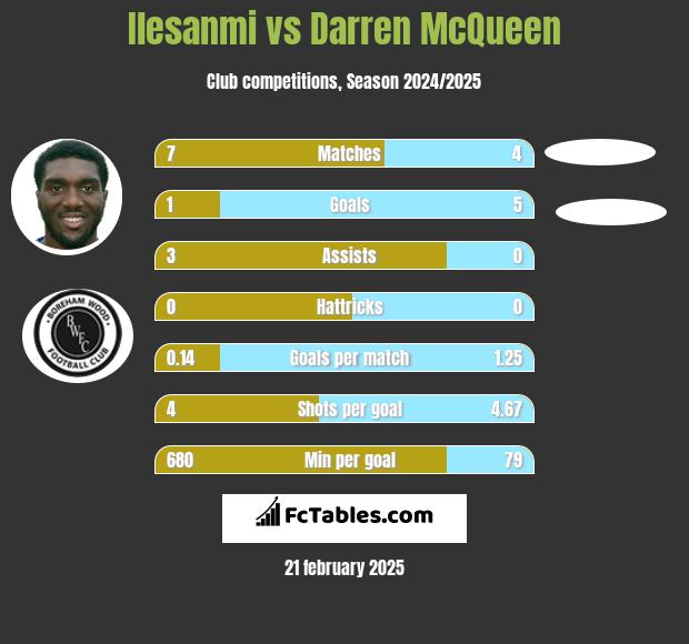 Ilesanmi vs Darren McQueen h2h player stats