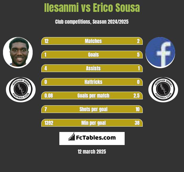 Ilesanmi vs Erico Sousa h2h player stats